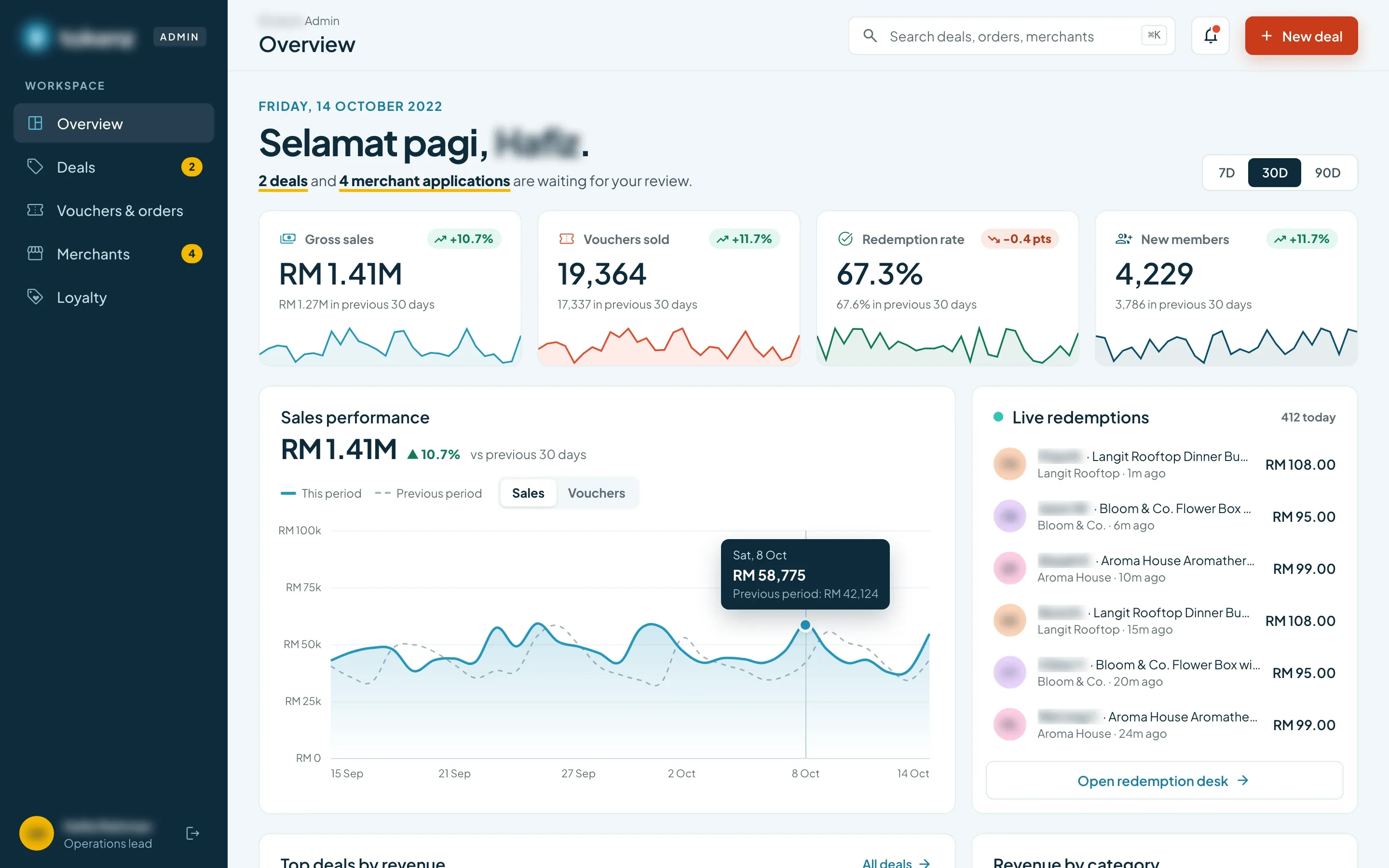 Admin overview for Friday 14 October 2022 with four figures and their trends, a sales chart against the previous 30 days and the live redemptions feed