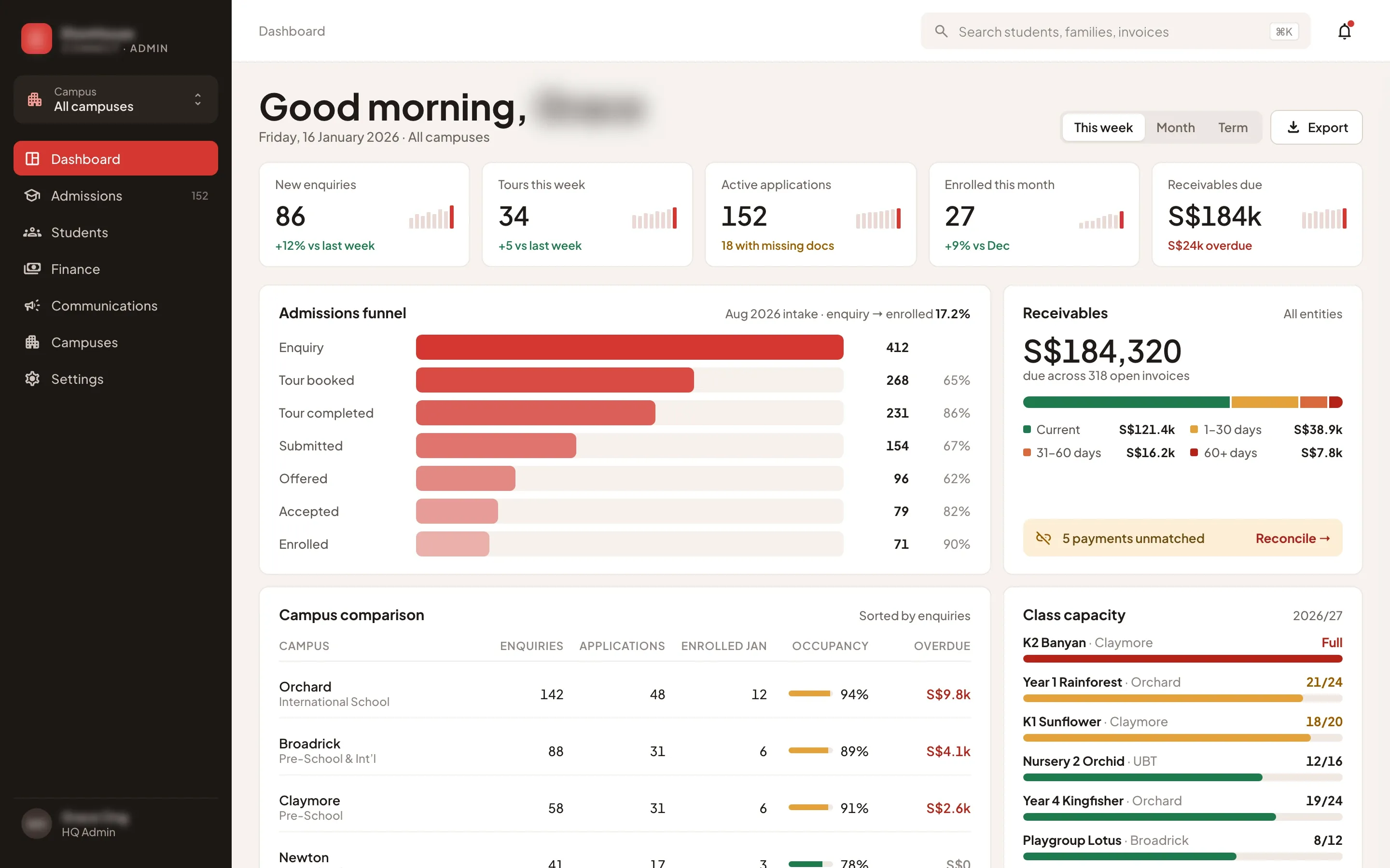 HQ dashboard with the week’s figures, the admissions funnel from enquiry to enrolled, receivables by age with a link to reconcile unmatched payments, a campus comparison and class capacity bars