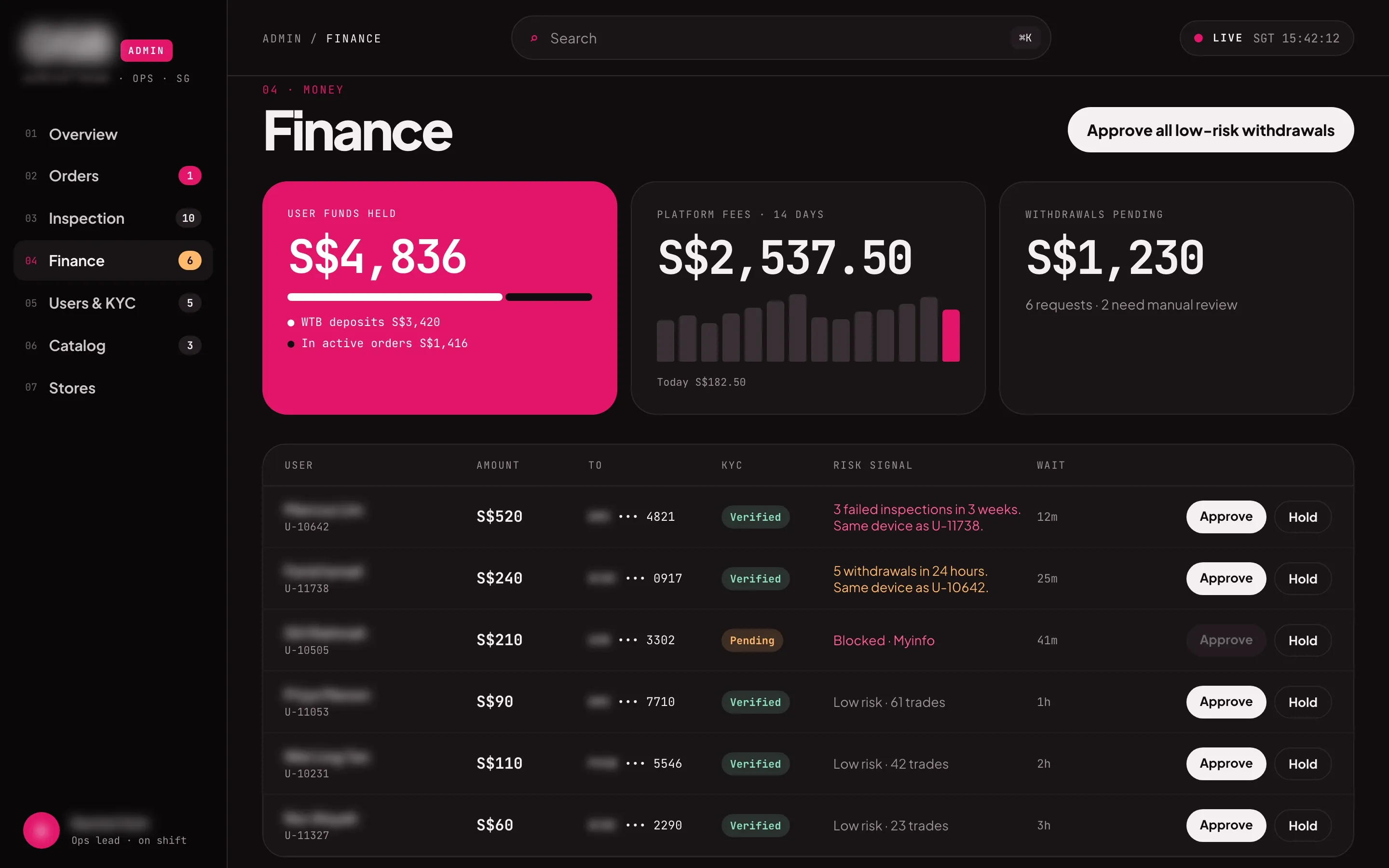 Ops console finance page with user funds held split into offer deposits and money in active orders, platform fees, pending withdrawals and a table of requests with Myinfo status, risk signals and approve and hold buttons