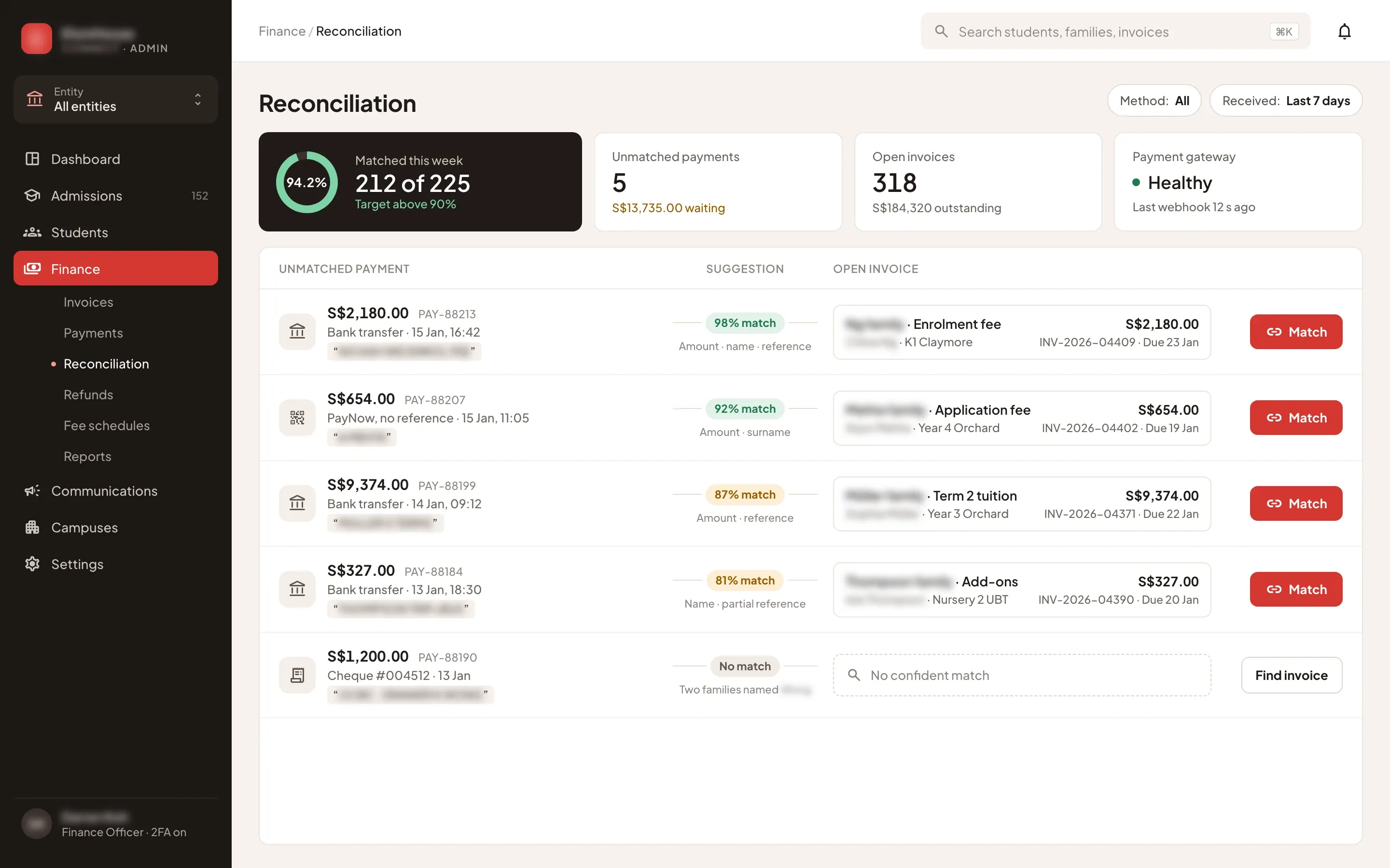 Reconciliation page with the week’s matched payments against a 90% target, and five unmatched payments (three bank transfers, a PayNow payment without a reference and a cheque), each beside a suggested invoice and its match score except the cheque, which has no confident match